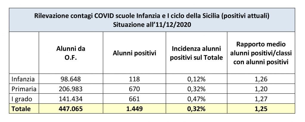 Covid Messina - Ecco i numeri del contagio nelle scuole all'11 dicembre in città e provincia 2 Comunicato contagi ME 11 12 2020 1