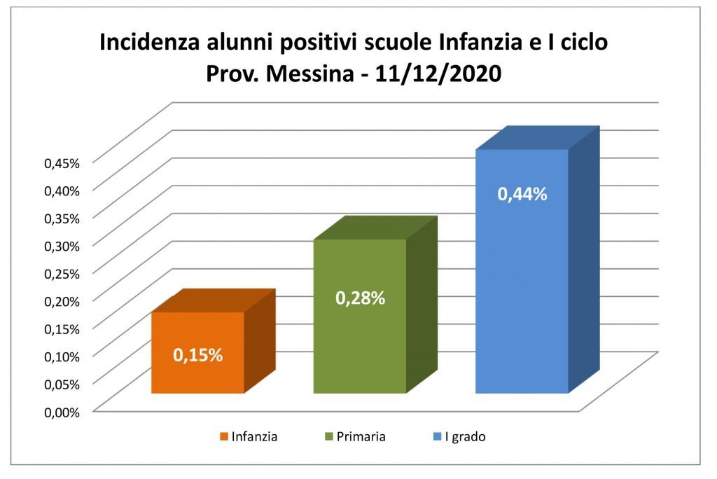 Covid Messina - Ecco i numeri del contagio nelle scuole all'11 dicembre in città e provincia 5 Comunicato contagi ME 11 12 2020 4