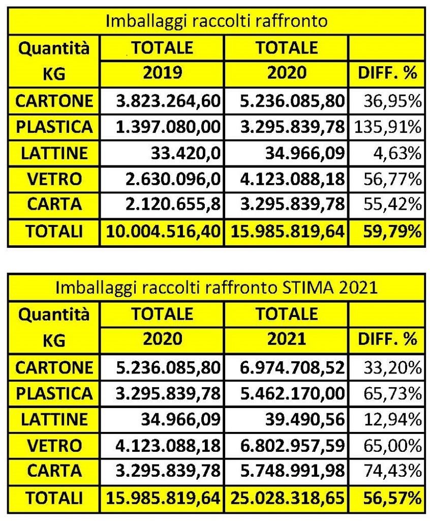 Natale e ambiente: Messinaservizi, Lombardo, "grazie alla differenziata risparmiato l'abbattimento di 120.000 alberi". 2 dati imballaggi raccolti 2020 su 2019 e 2021 stima su 2020